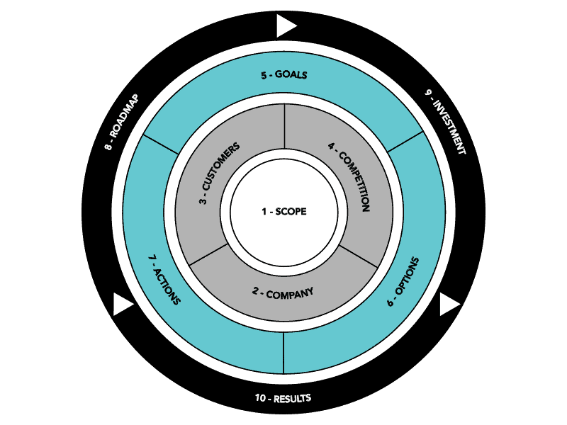 Strategy Generation Framework