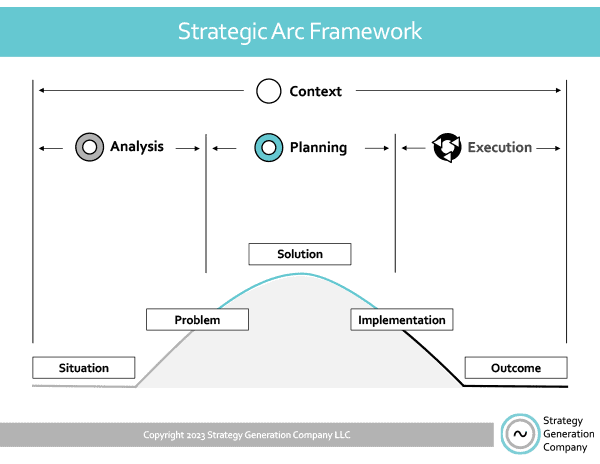 Strategic Arc Framework | Strategy Generation Company