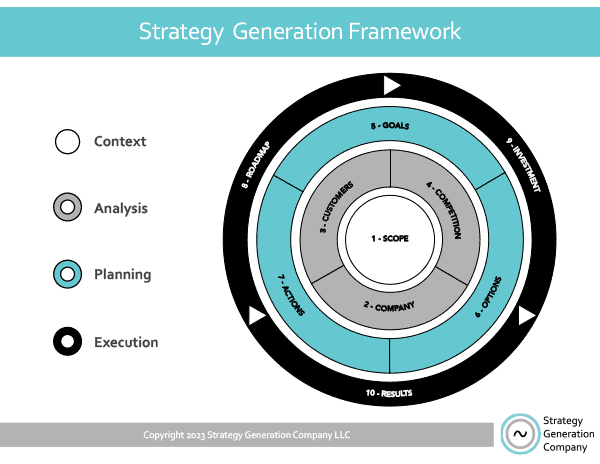 Strategy Generation Framework | Strategy Generation Company