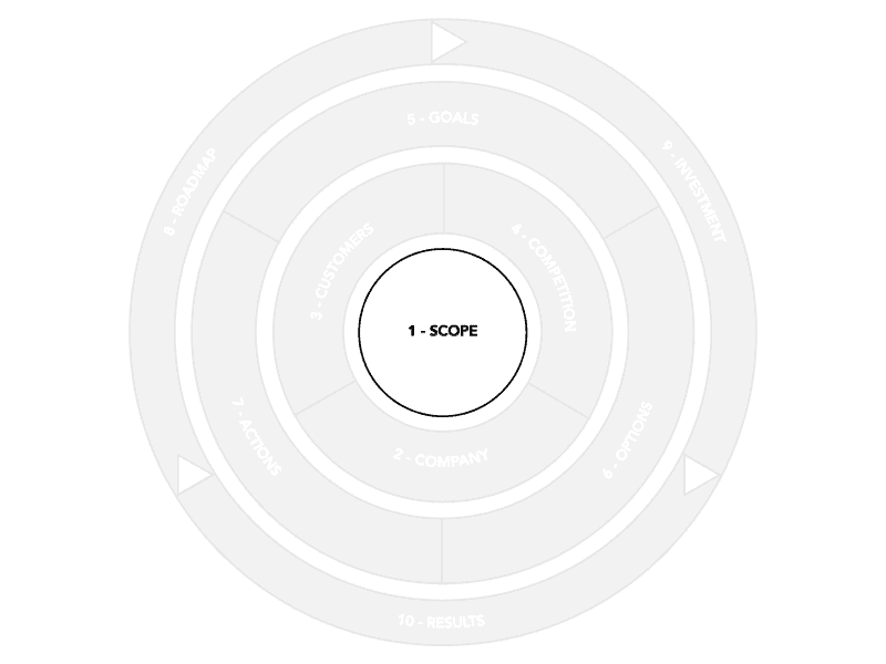 Strategy Generation Framework - Scope Cycle