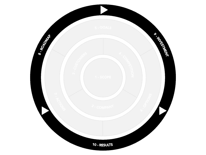 Strategy Generation Framework - Execution Cycle