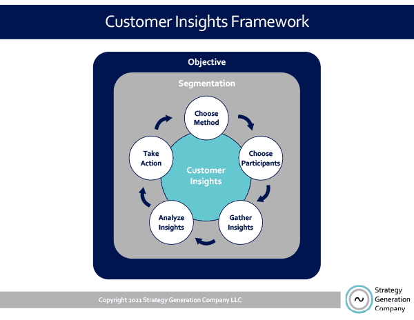 Customer Insights Framework