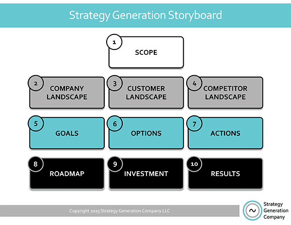 Strategy Generation Storyboard