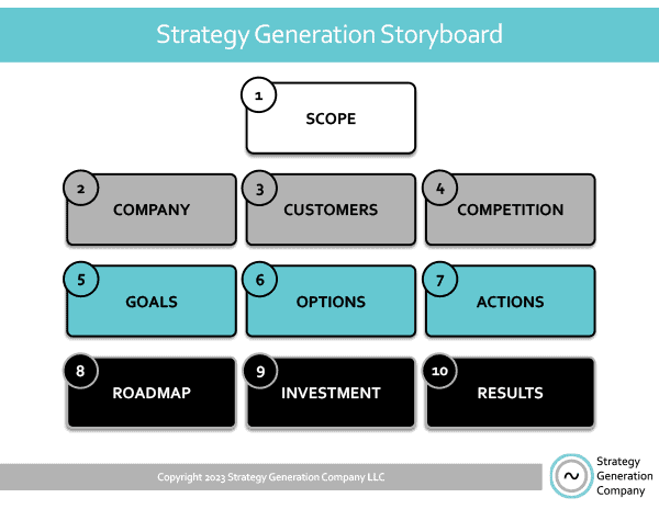 Strategy Generation Storyboard