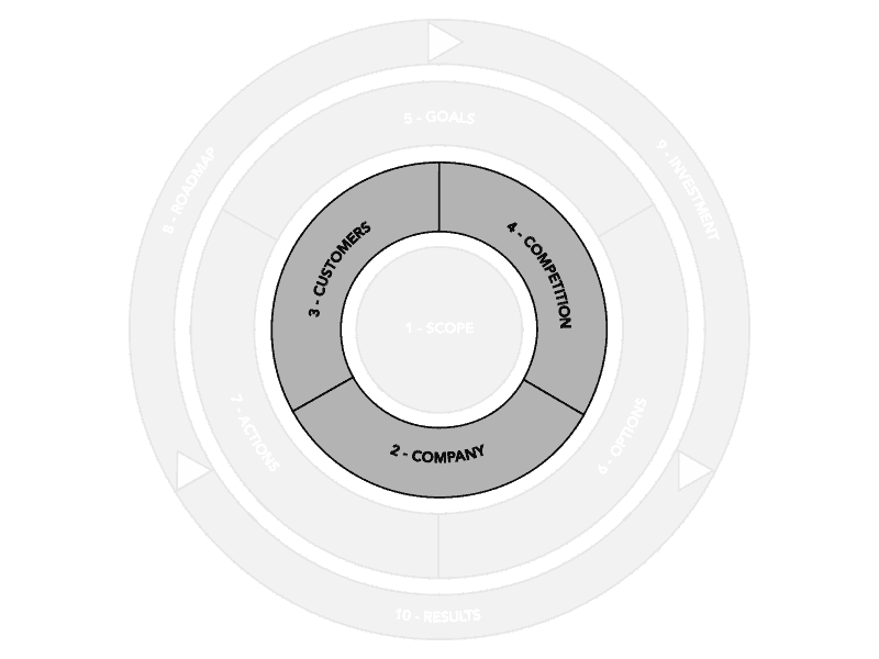 Strategy Generation Framework - Analysis Cycle