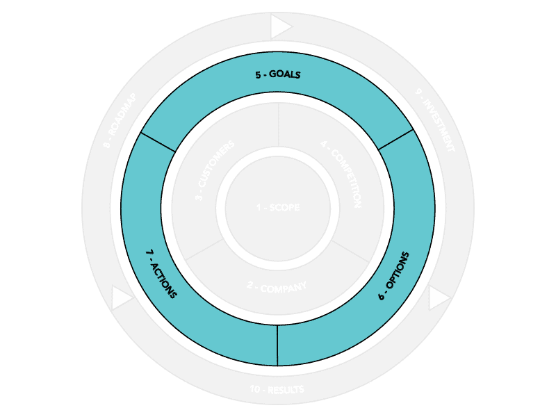 Strategy Generation Framework - Planning Cycle