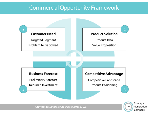 Commercial Opportunity Framework