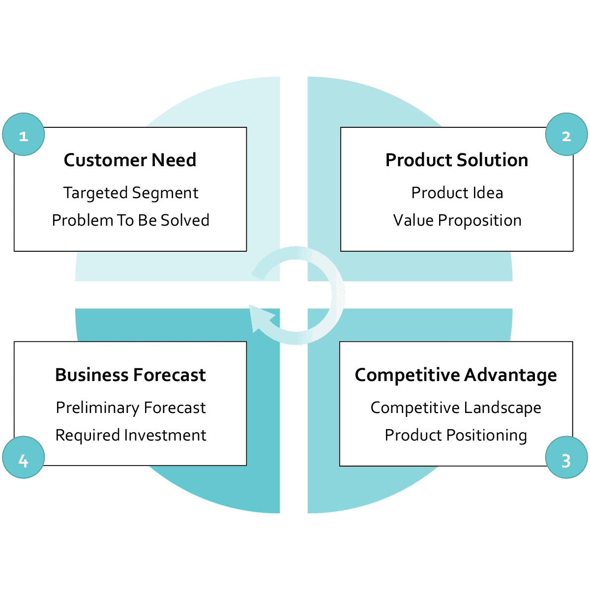 Commercial Opportunity Framework