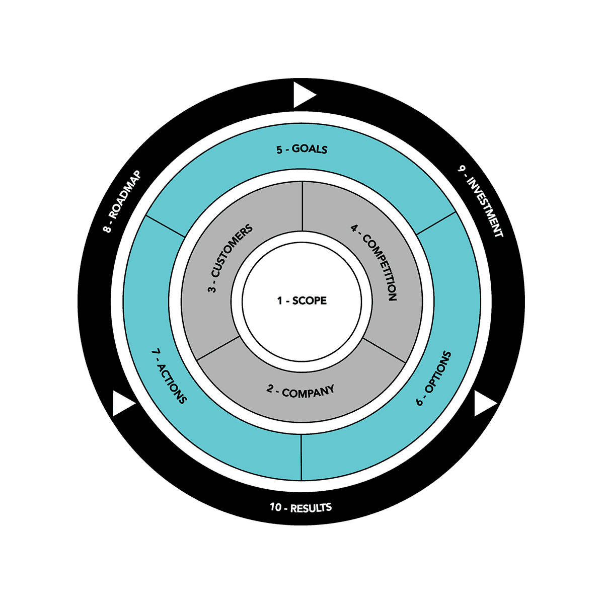 Strategy Generation Framework